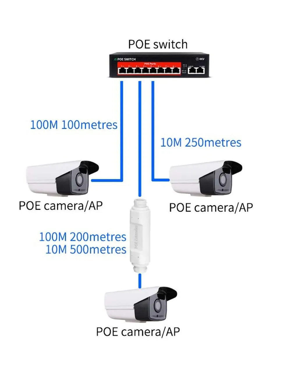 موسع POE ، مكرر قياسي 48 فولت 10 / 100Mbps محسن شبكة مقاومة للماء في الهواء الطلق مراقبة المنفذ التسلسلي AP ، توصيل إشارة الطاقة وتشغيلها-2