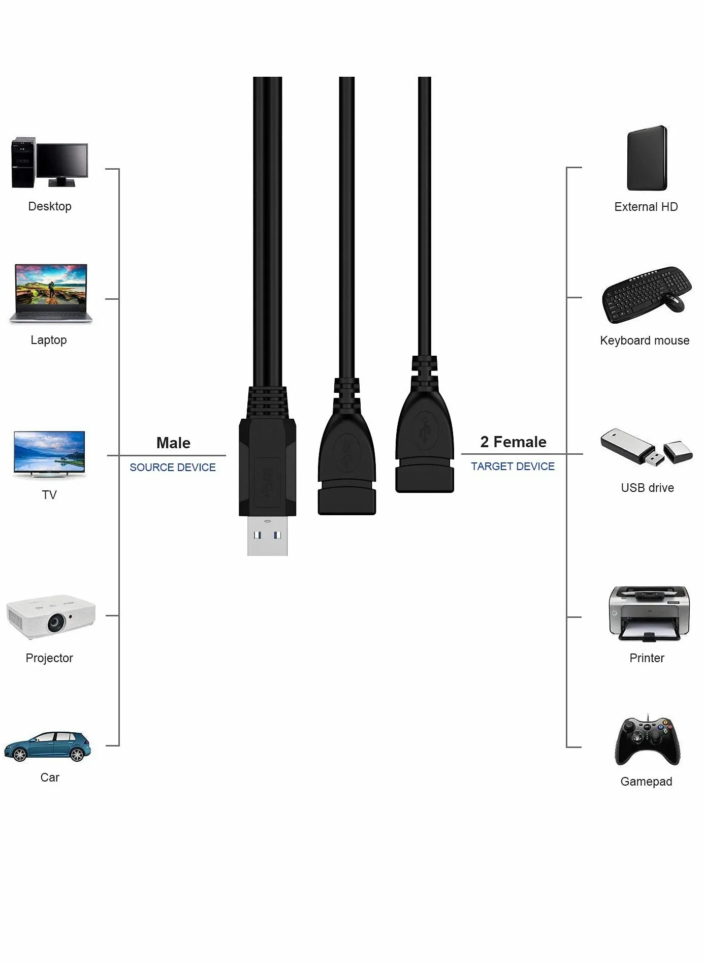 كابل مقسم USB 3.0 أنثى إلى ذكر مزدوج ، محول شحن بيانات مزامنة 1 2 ، سلك تمديد للكمبيوتر الشخصي والكمبيوتر المحمول بطاقة شبكة القرص U صلبة (2pack)-2